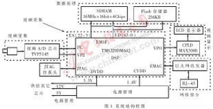 基于TMS320DM642的網絡攝像機的設計及實現(xiàn) 數(shù)據處理與存儲支持服務