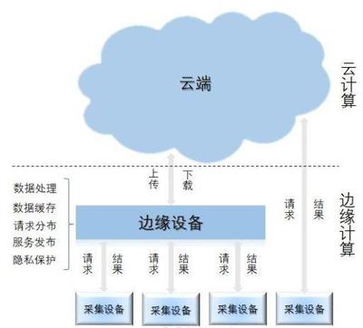 云邊協(xié)同的新浪潮 數(shù)據處理與存儲支持服務