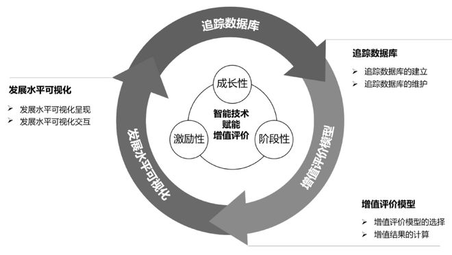 智能技術(shù)賦能的增值評(píng)價(jià) 數(shù)據(jù)處理與存儲(chǔ)支持服務(wù)的模式構(gòu)建與實(shí)踐探索