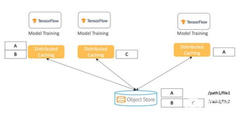 優(yōu)化數(shù)據(jù)實(shí)現(xiàn)機(jī)器學(xué)習(xí)高吞吐量 數(shù)據(jù)處理與存儲(chǔ)服務(wù)的支持策略