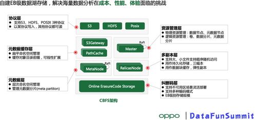 億級數據湖統一存儲技術實踐 構建高效數據處理與存儲支持服務